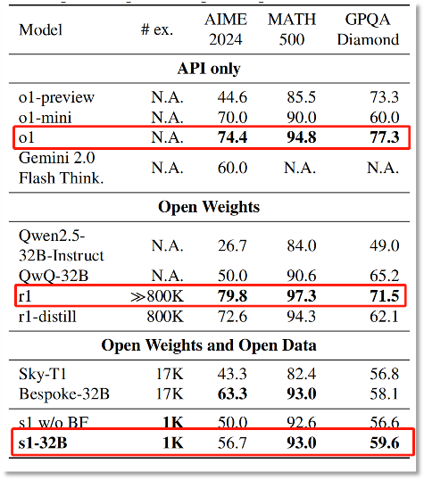 李飞飞团队50美元训练出媲美DeepSeek的AI推理模型？真相来了(图6)