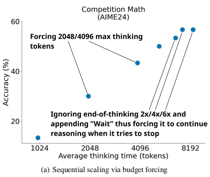 李飞飞团队50美元训练出媲美DeepSeek的AI推理模型？真相来了(图7)