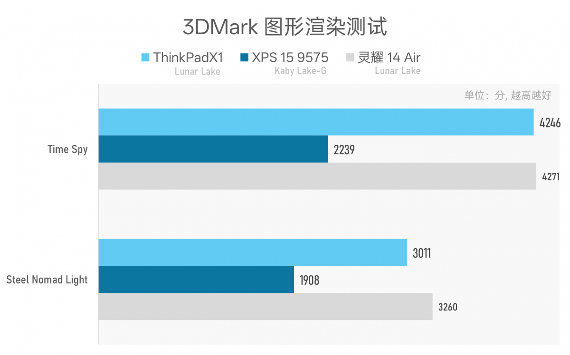 984g轻薄本 VS 几年前2公斤游戏本,结果令人唏嘘…(图9) 984g轻薄本 VS 几年前2公斤游戏本,结果令人唏嘘…(图9)