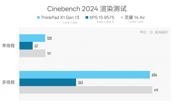 984g轻薄本 VS 几年前2公斤游戏本,结果令人唏嘘…(图32) 984g轻薄本 VS 几年前2公斤游戏本,结果令人唏嘘…(图32)