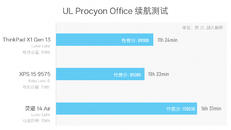 984g轻薄本 VS 几年前2公斤游戏本,结果令人唏嘘…(图35) 984g轻薄本 VS 几年前2公斤游戏本,结果令人唏嘘…(图35)