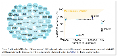 李飞飞团队50美元训练s1模型：技术突破还是夸大其词？(图4)