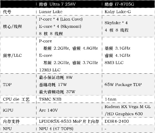 从Kaby Lake-G到Lunar Lake:笔记本集显性能跨越式进化(图7) 从Kaby Lake-G到Lunar Lake:笔记本集显性能跨越式进化(图7)