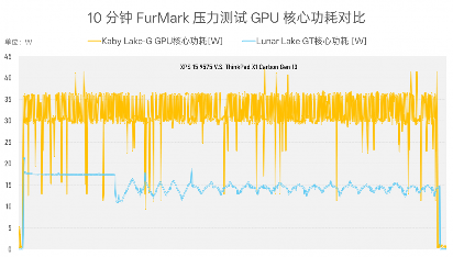 从Kaby Lake-G到Lunar Lake:笔记本集显性能跨越式进化(图19) 从Kaby Lake-G到Lunar Lake:笔记本集显性能跨越式进化(图19)
