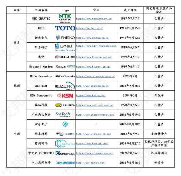 日本卫浴巨头TOTO跨界半导体 静电吸盘技术突破引发关注(图6)
