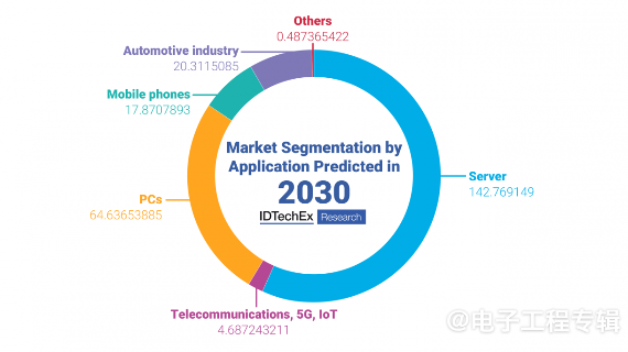 Chiplet技术优势与挑战:多芯片封装设计的机遇分析(图8) Chiplet技术优势与挑战:多芯片封装设计的机遇分析(图8)