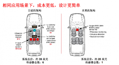 汽车智能化时代：毫米波雷达与音频芯片技术重塑驾乘体验(图1)
