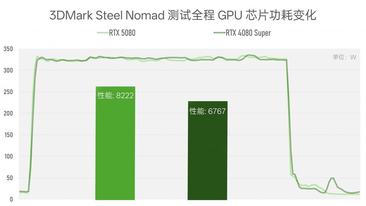 实测GeForce RTX 5080:AI生成的像素,到底算不算性能提升?(图9) 实测GeForce RTX 5080:AI生成的像素,到底算不算性能提升?(图9)