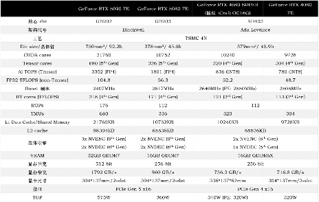 实测GeForce RTX 5080:AI生成的像素,到底算不算性能提升?(图1) 实测GeForce RTX 5080:AI生成的像素,到底算不算性能提升?(图1)