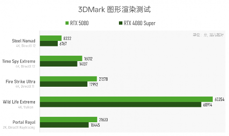 实测GeForce RTX 5080:AI生成的像素,到底算不算性能提升?(图4) 实测GeForce RTX 5080:AI生成的像素,到底算不算性能提升?(图4)
