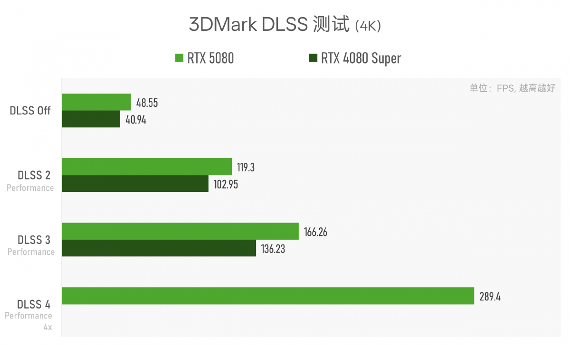实测GeForce RTX 5080:AI生成的像素,到底算不算性能提升?(图11) 实测GeForce RTX 5080:AI生成的像素,到底算不算性能提升?(图11)