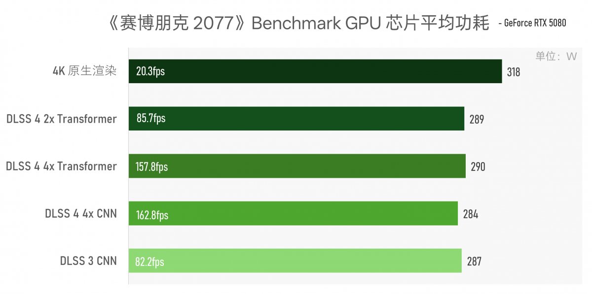 实测GeForce RTX 5080:AI生成的像素,到底算不算性能提升?(图13) 实测GeForce RTX 5080:AI生成的像素,到底算不算性能提升?(图13)