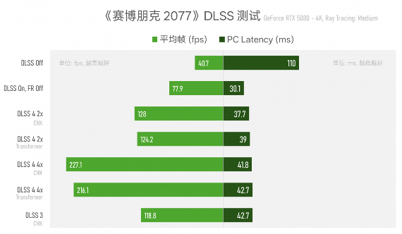 实测GeForce RTX 5080:AI生成的像素,到底算不算性能提升?(图16) 实测GeForce RTX 5080:AI生成的像素,到底算不算性能提升?(图16)