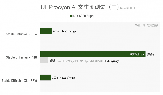 实测GeForce RTX 5080:AI生成的像素,到底算不算性能提升?(图24) 实测GeForce RTX 5080:AI生成的像素,到底算不算性能提升?(图24)