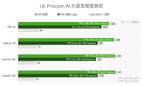实测GeForce RTX 5080:AI生成的像素,到底算不算性能提升?(图26) 实测GeForce RTX 5080:AI生成的像素,到底算不算性能提升?(图26)