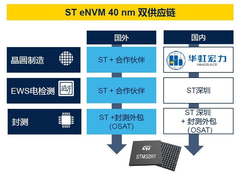 深耕中国40年,ST“双供应链” 模式开启本地化战略新篇章(图3) 深耕中国40年,ST“双供应链” 模式开启本地化战略新篇章(图3)