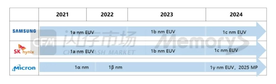 三星DRAM工艺面临挑战：1c nm开发延迟，1b nm重新设计(图1)