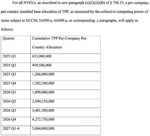美国加强AI扩散约束 并扩大出口监管额度(图2)
