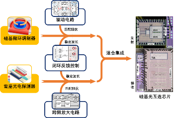 光子集成芯片技术突破，量子通信与硅基光互连创新成果并现(图9)
