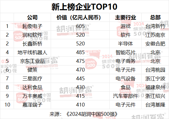 中国500强企业格局变化与行业新趋势(图4)