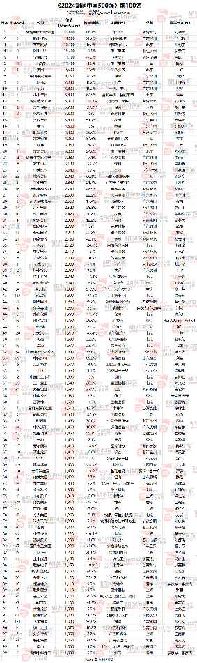 中国500强企业格局变化与行业新趋势(图21)