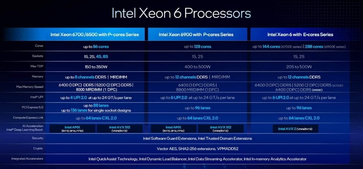 高性能至强6处理器革新数据中心与AI应用(图1)