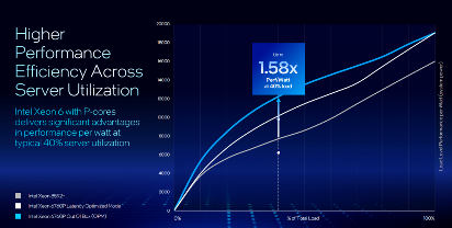 高性能至强6处理器革新数据中心与AI应用(图3)