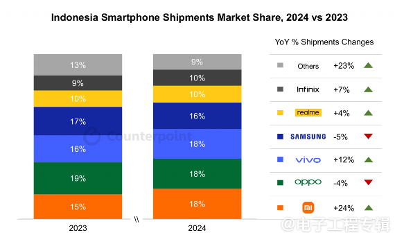 苹果10亿美元投资获印尼TKDN认证，iPhone销售禁令解除(图5)
