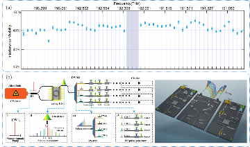 光子集成芯片创新：量子通信与硅基光互连技术突破(图5)