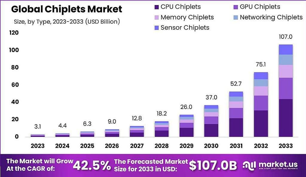 全球半导体行业挑战升级，Chiplet技术成主流方案(图7)