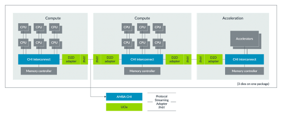 芯粒技术加速标准化，ARM助力AI算力革新(图4)
