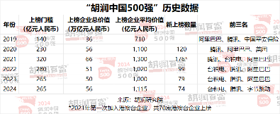 2024中国500强企业价值排名：半导体与科技领域领跑(图20)