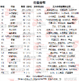 2024中国500强企业价值排名：半导体与科技领域领跑(图3)