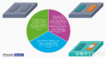 光子集成电路与硅光子技术：AI驱动的高速数据传输革命(图3)