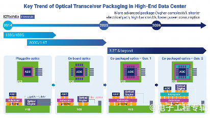 光子集成电路与硅光子技术：AI驱动的高速数据传输革命(图2)