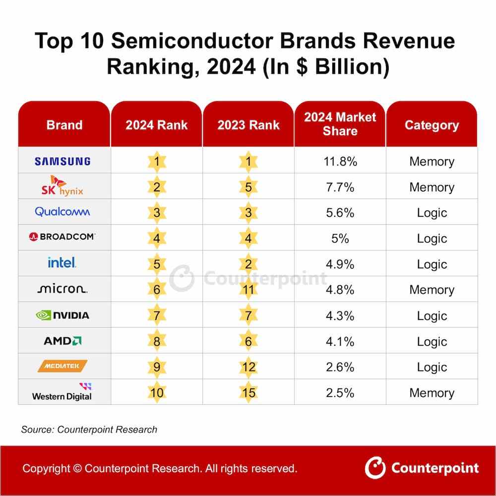 AI驱动半导体市场强劲复苏,新格局显现(图1) AI驱动半导体市场强劲复苏,新格局显现(图1)