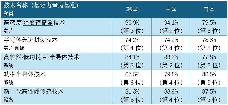 中国半导体技术崛起挑战韩国传统优势(图1)