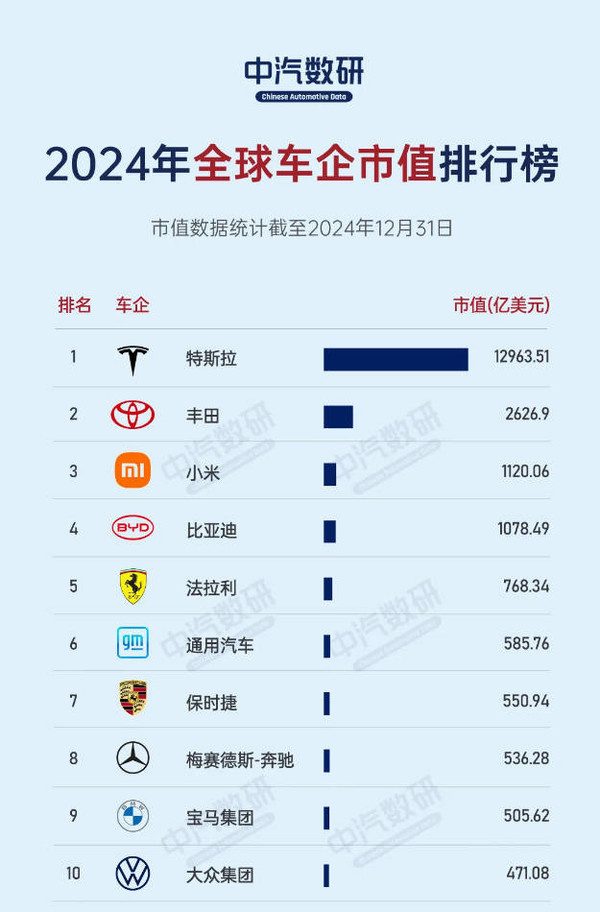 小米汽车市值突破全球前列 智能科技布局引领行业转型(图1) 小米汽车市值突破全球前列 智能科技布局引领行业转型(图1)