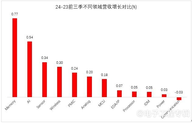 2024年Fabless企业营收增长与毛利率挑战(图1)