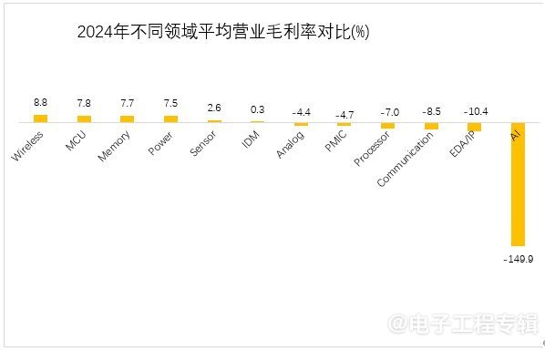 2024年Fabless企业营收增长与毛利率挑战(图2)