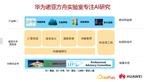 华为诺亚方舟实验室换帅：姚骏转岗，王云鹤推动AI商业化新方向(图6)