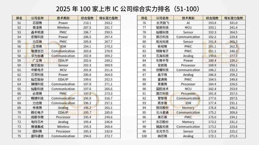 中国IC设计上市公司排名计算方法解析(图6)