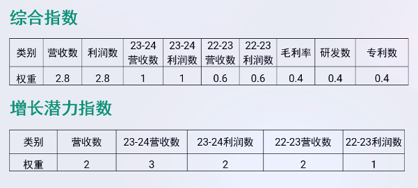 中国IC设计上市公司排名计算方法解析(图3)