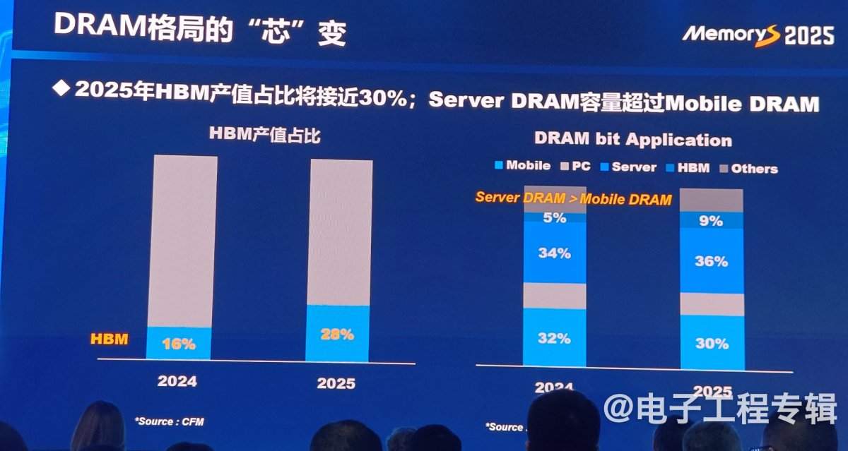 从技术、应用和价格走势分析2025年的存储产业(图2) 从技术、应用和价格走势分析2025年的存储产业(图2)