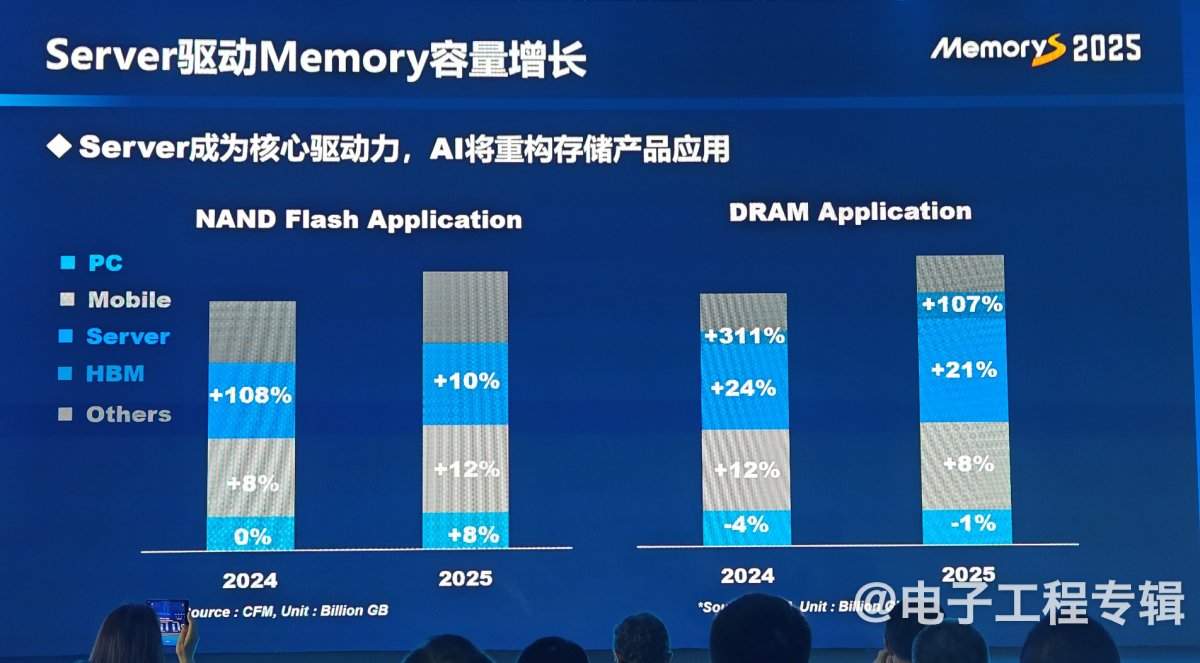 从技术、应用和价格走势分析2025年的存储产业(图5) 从技术、应用和价格走势分析2025年的存储产业(图5)