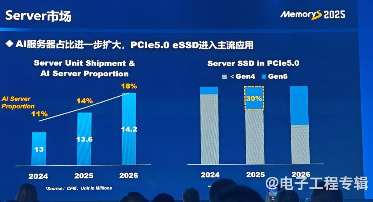 从技术、应用和价格走势分析2025年的存储产业(图6) 从技术、应用和价格走势分析2025年的存储产业(图6)