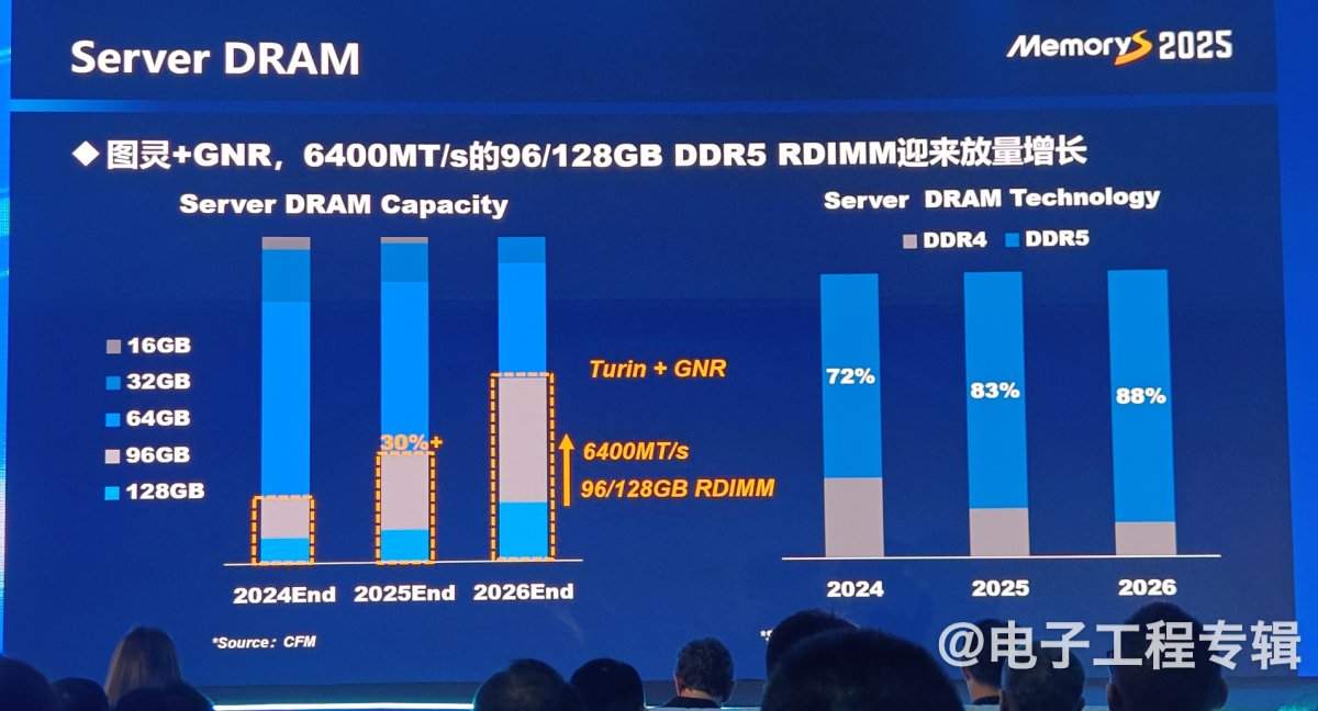 从技术、应用和价格走势分析2025年的存储产业(图7) 从技术、应用和价格走势分析2025年的存储产业(图7)