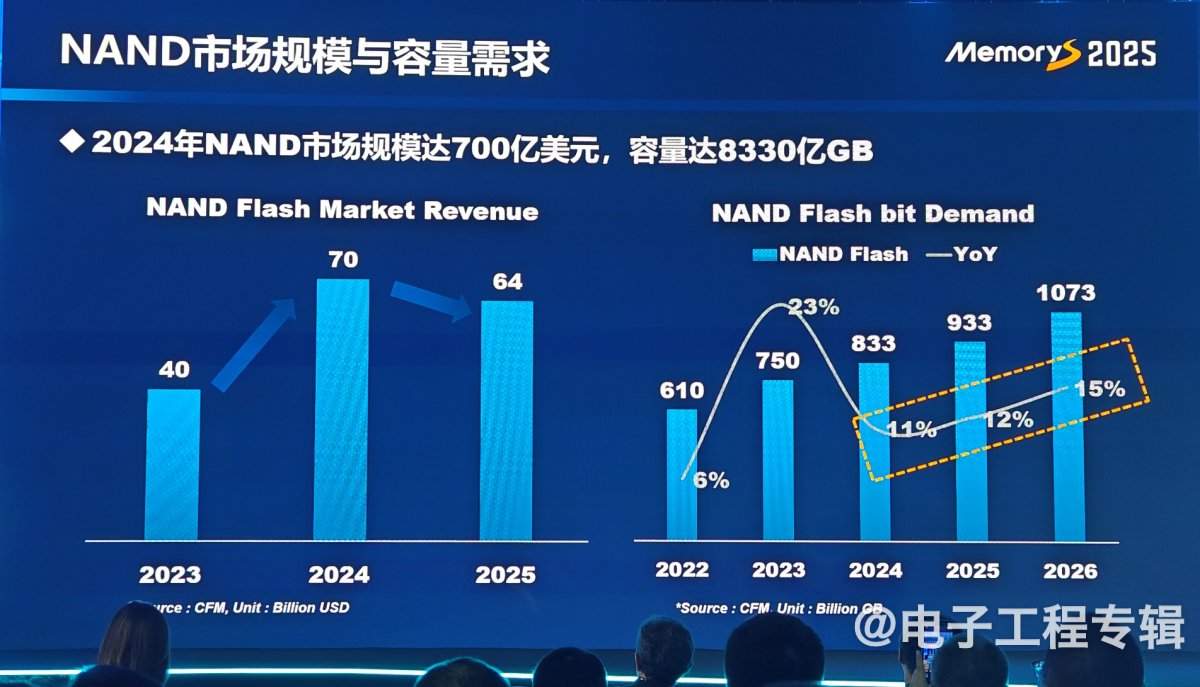 从技术、应用和价格走势分析2025年的存储产业(图15) 从技术、应用和价格走势分析2025年的存储产业(图15)