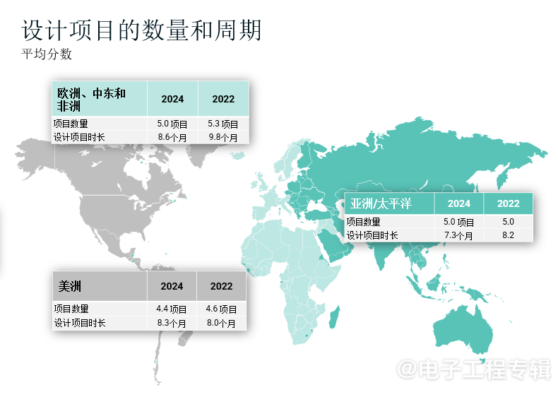 2024全球电子工程师思维报告(MOE)出炉,9大亮点抢先看(图4) 2024全球电子工程师思维报告(MOE)出炉,9大亮点抢先看(图4)