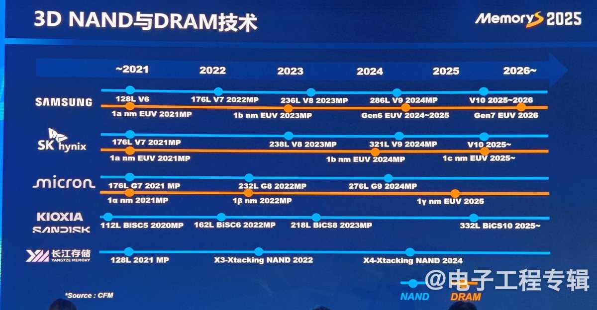 从技术、应用和价格走势分析2025年的存储产业(图19) 从技术、应用和价格走势分析2025年的存储产业(图19)